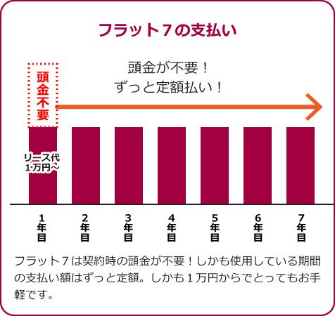 フラット7の支払い