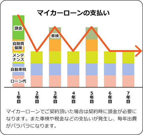 マイカーローンの支払い